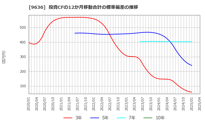 9636 (株)きんえい: 投資CFの12か月移動合計の標準偏差の推移