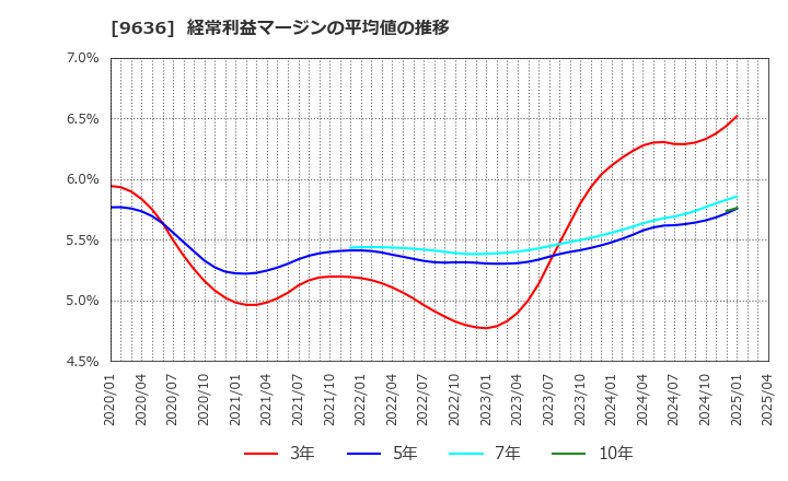 9636 (株)きんえい: 経常利益マージンの平均値の推移