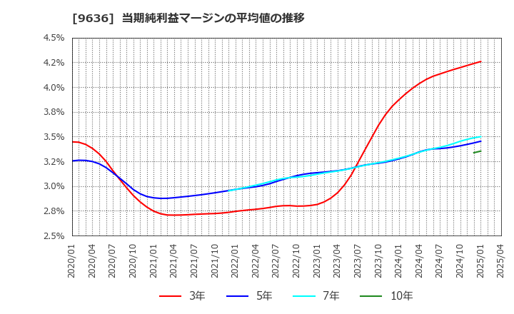 9636 (株)きんえい: 当期純利益マージンの平均値の推移