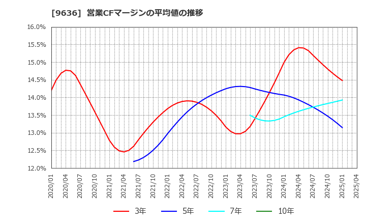 9636 (株)きんえい: 営業CFマージンの平均値の推移