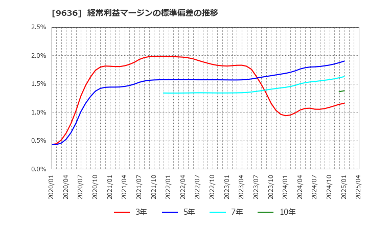 9636 (株)きんえい: 経常利益マージンの標準偏差の推移