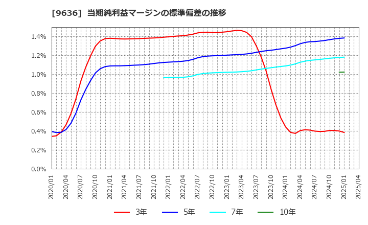 9636 (株)きんえい: 当期純利益マージンの標準偏差の推移