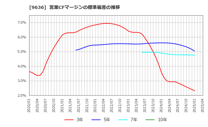 9636 (株)きんえい: 営業CFマージンの標準偏差の推移