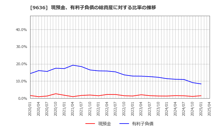 9636 (株)きんえい: 現預金、有利子負債の総資産に対する比率の推移