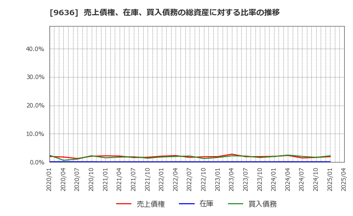 9636 (株)きんえい: 売上債権、在庫、買入債務の総資産に対する比率の推移