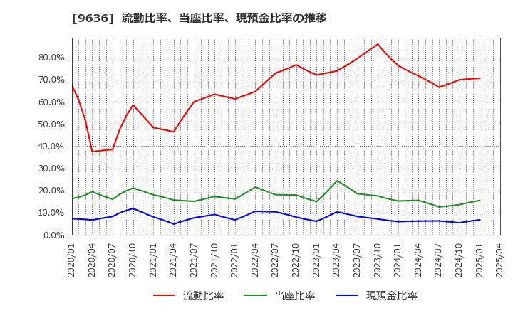 9636 (株)きんえい: 流動比率、当座比率、現預金比率の推移