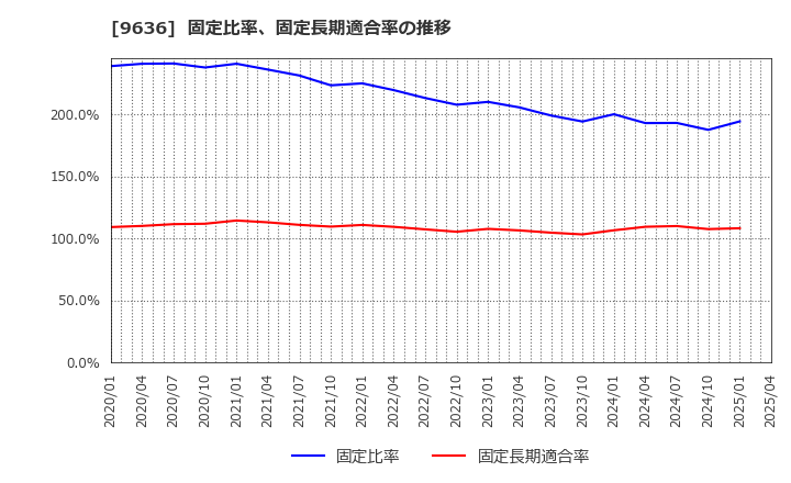9636 (株)きんえい: 固定比率、固定長期適合率の推移
