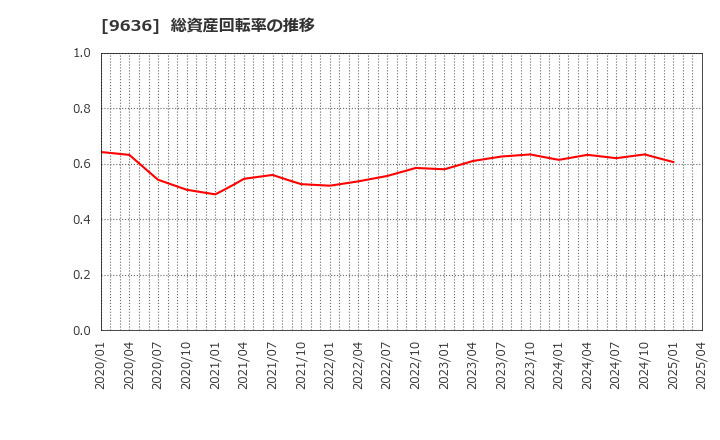 9636 (株)きんえい: 総資産回転率の推移
