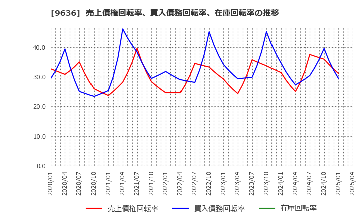 9636 (株)きんえい: 売上債権回転率、買入債務回転率、在庫回転率の推移