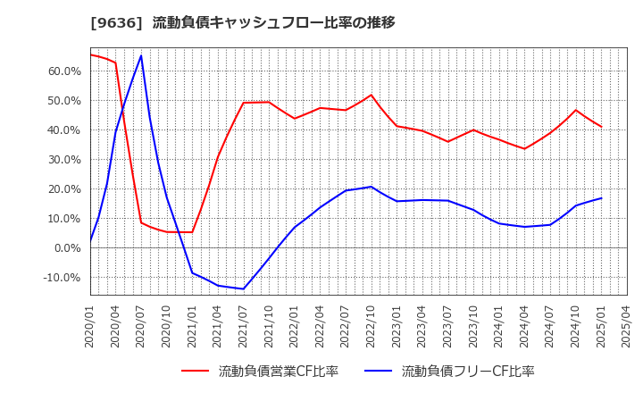 9636 (株)きんえい: 流動負債キャッシュフロー比率の推移