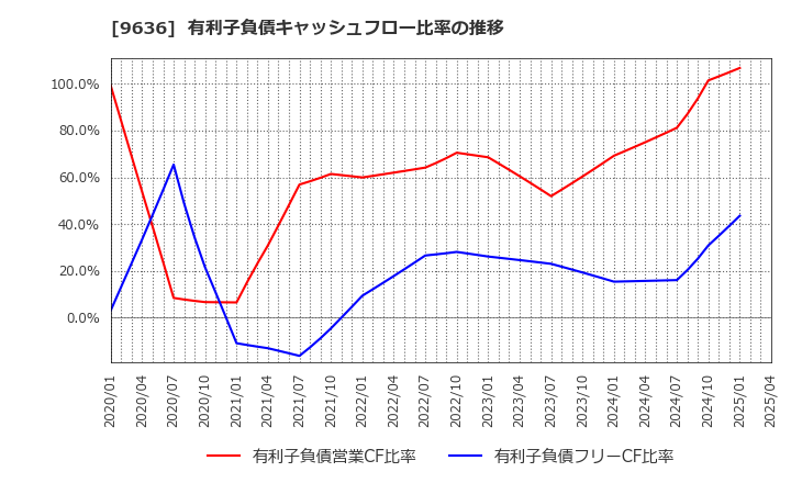 9636 (株)きんえい: 有利子負債キャッシュフロー比率の推移