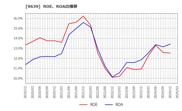 9639 三協フロンテア(株): ROE、ROAの推移