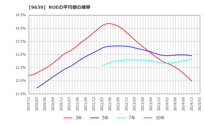9639 三協フロンテア(株): ROEの平均値の推移