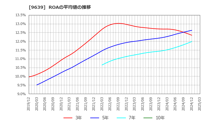 9639 三協フロンテア(株): ROAの平均値の推移