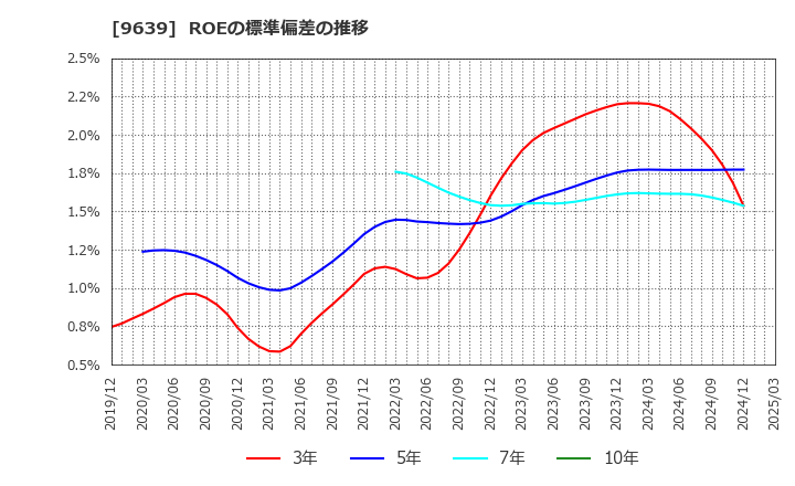 9639 三協フロンテア(株): ROEの標準偏差の推移
