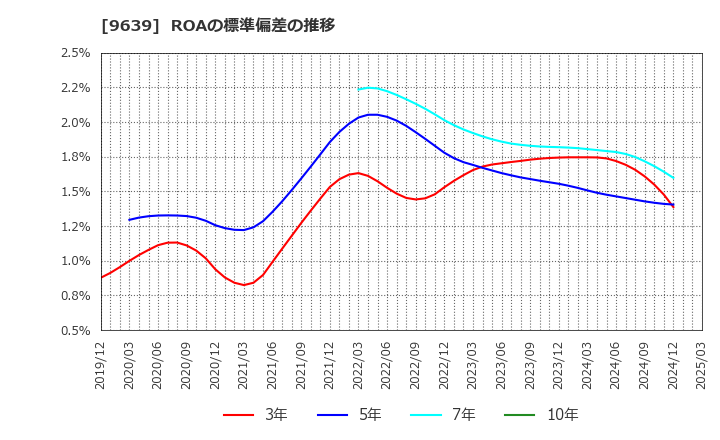 9639 三協フロンテア(株): ROAの標準偏差の推移