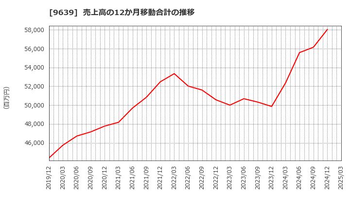9639 三協フロンテア(株): 売上高の12か月移動合計の推移