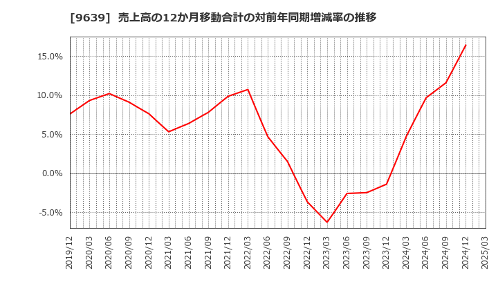 9639 三協フロンテア(株): 売上高の12か月移動合計の対前年同期増減率の推移