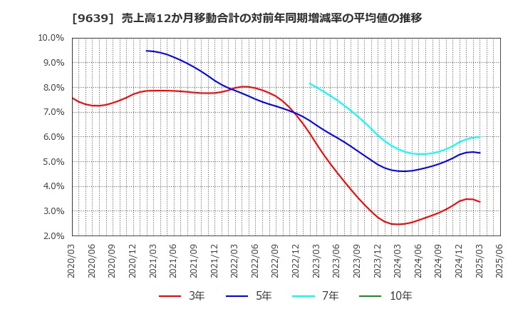 9639 三協フロンテア(株): 売上高12か月移動合計の対前年同期増減率の平均値の推移