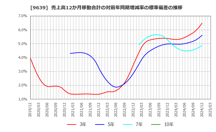 9639 三協フロンテア(株): 売上高12か月移動合計の対前年同期増減率の標準偏差の推移