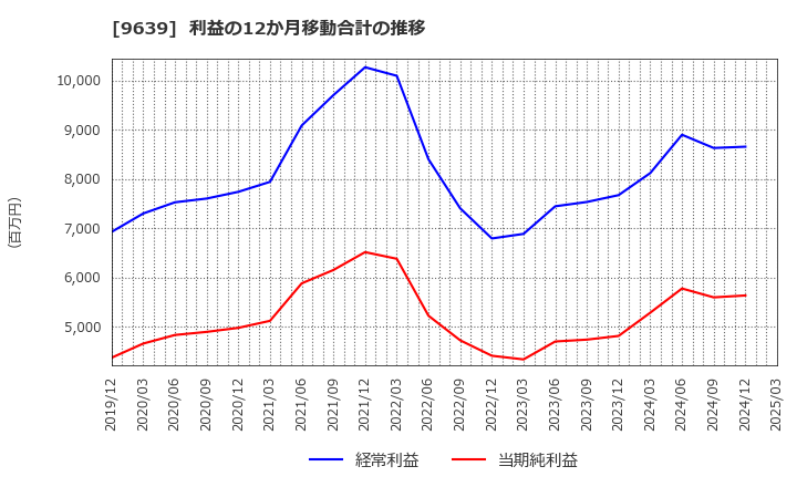 9639 三協フロンテア(株): 利益の12か月移動合計の推移