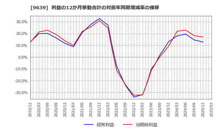 9639 三協フロンテア(株): 利益の12か月移動合計の対前年同期増減率の推移