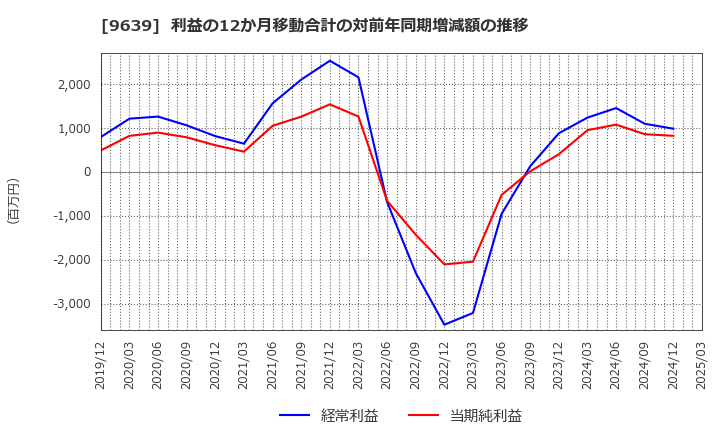9639 三協フロンテア(株): 利益の12か月移動合計の対前年同期増減額の推移