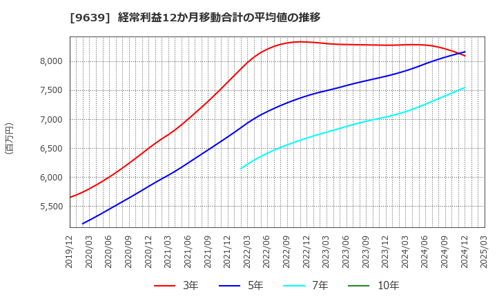 9639 三協フロンテア(株): 経常利益12か月移動合計の平均値の推移