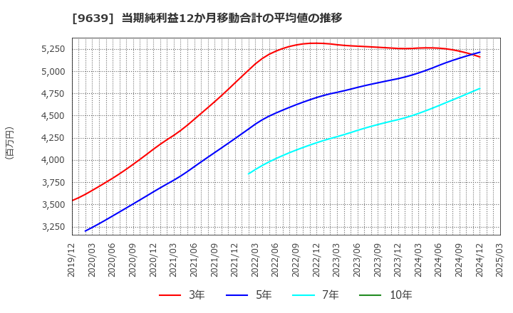 9639 三協フロンテア(株): 当期純利益12か月移動合計の平均値の推移