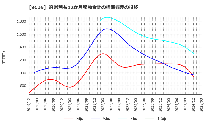 9639 三協フロンテア(株): 経常利益12か月移動合計の標準偏差の推移