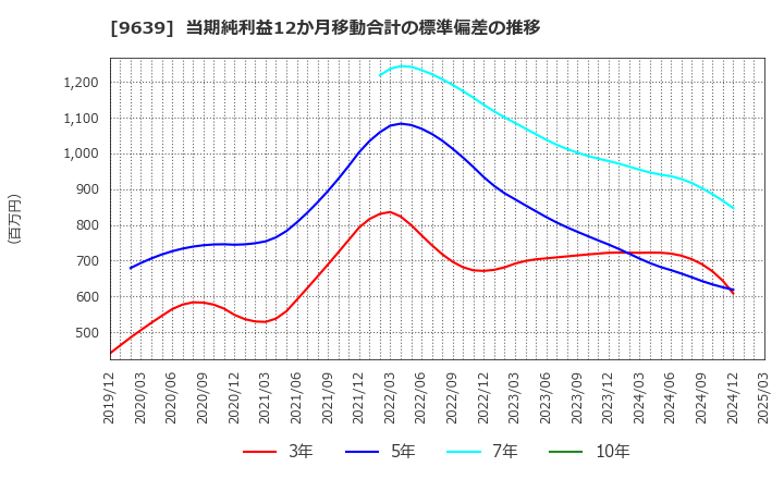9639 三協フロンテア(株): 当期純利益12か月移動合計の標準偏差の推移