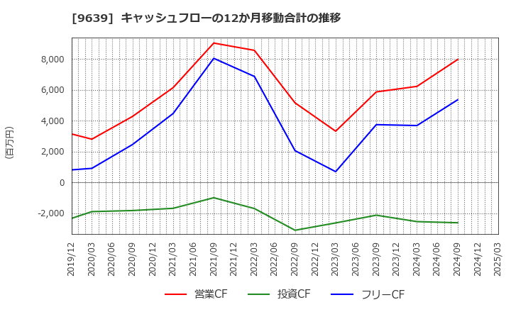 9639 三協フロンテア(株): キャッシュフローの12か月移動合計の推移