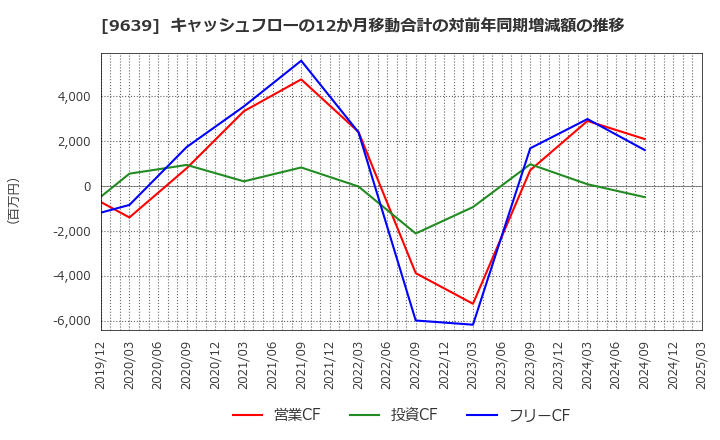 9639 三協フロンテア(株): キャッシュフローの12か月移動合計の対前年同期増減額の推移