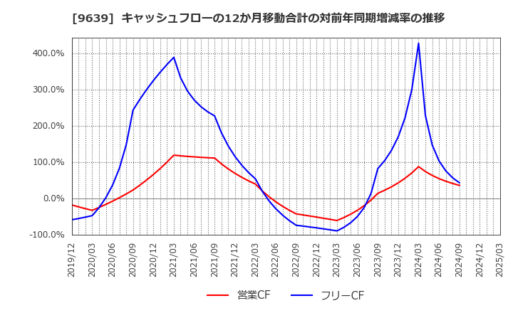 9639 三協フロンテア(株): キャッシュフローの12か月移動合計の対前年同期増減率の推移