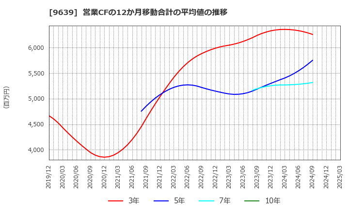 9639 三協フロンテア(株): 営業CFの12か月移動合計の平均値の推移