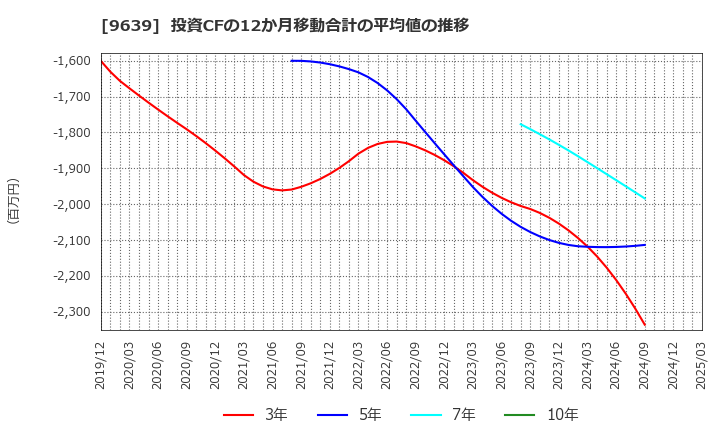 9639 三協フロンテア(株): 投資CFの12か月移動合計の平均値の推移
