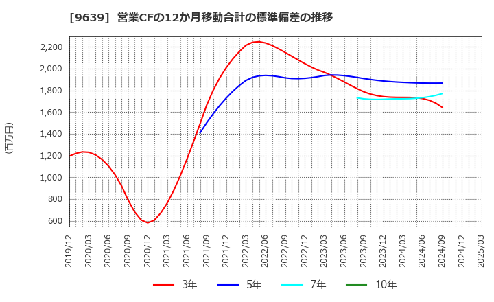 9639 三協フロンテア(株): 営業CFの12か月移動合計の標準偏差の推移