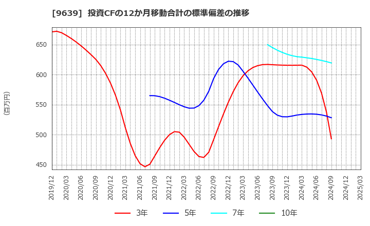 9639 三協フロンテア(株): 投資CFの12か月移動合計の標準偏差の推移