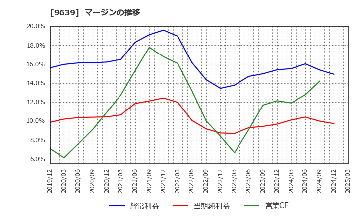 9639 三協フロンテア(株): マージンの推移