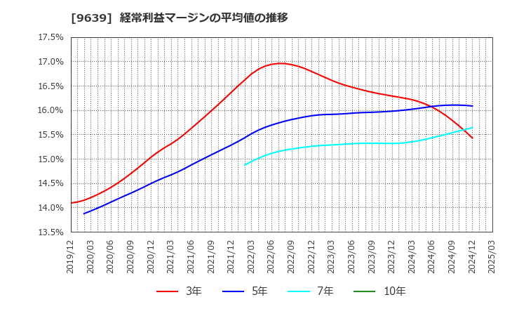 9639 三協フロンテア(株): 経常利益マージンの平均値の推移