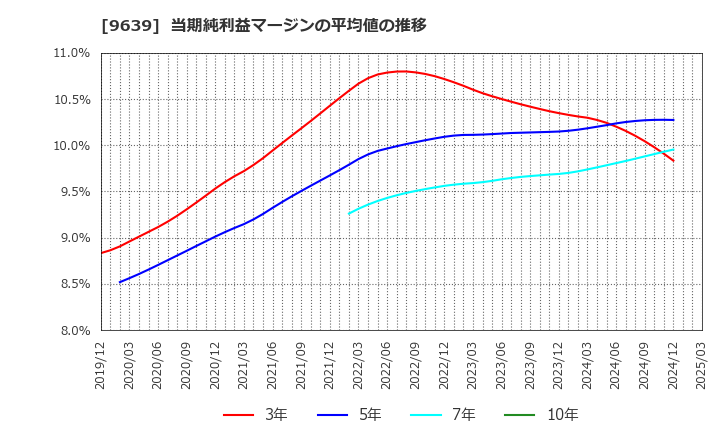 9639 三協フロンテア(株): 当期純利益マージンの平均値の推移