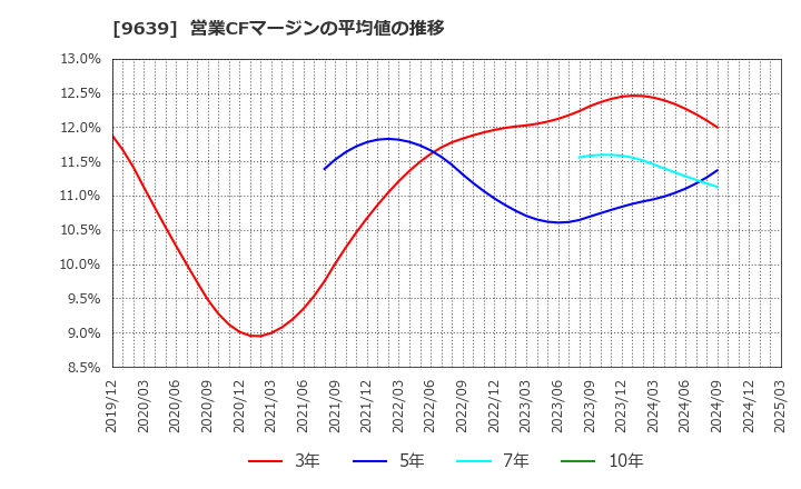 9639 三協フロンテア(株): 営業CFマージンの平均値の推移