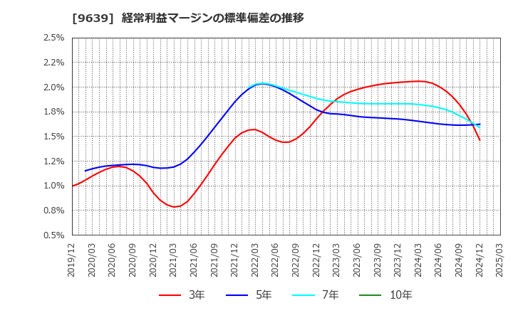 9639 三協フロンテア(株): 経常利益マージンの標準偏差の推移