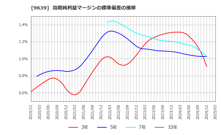 9639 三協フロンテア(株): 当期純利益マージンの標準偏差の推移