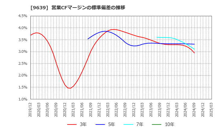 9639 三協フロンテア(株): 営業CFマージンの標準偏差の推移