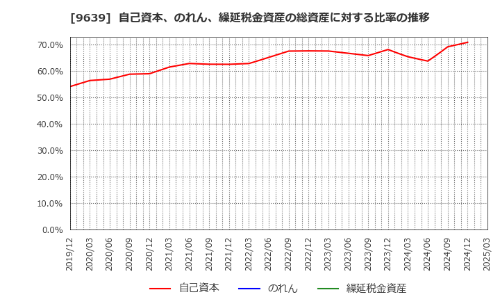 9639 三協フロンテア(株): 自己資本、のれん、繰延税金資産の総資産に対する比率の推移