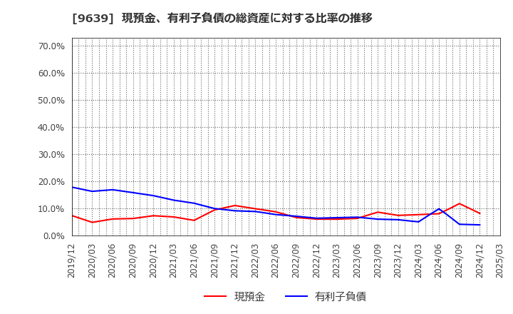9639 三協フロンテア(株): 現預金、有利子負債の総資産に対する比率の推移