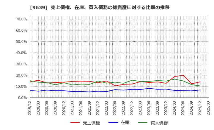 9639 三協フロンテア(株): 売上債権、在庫、買入債務の総資産に対する比率の推移