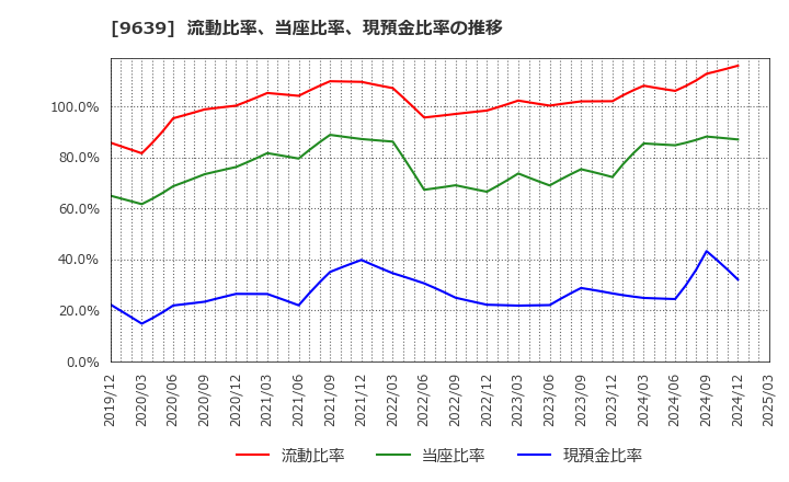 9639 三協フロンテア(株): 流動比率、当座比率、現預金比率の推移