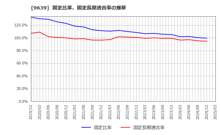 9639 三協フロンテア(株): 固定比率、固定長期適合率の推移